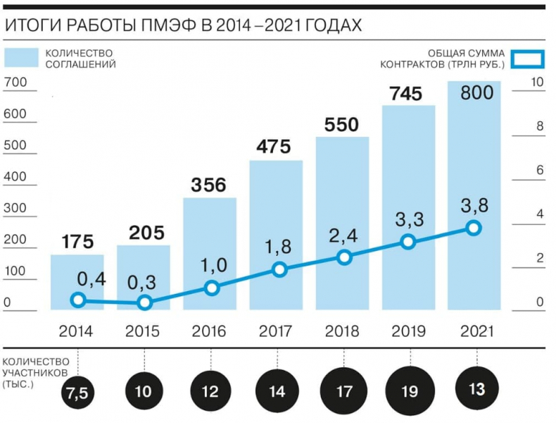 Итоги ПМЭФ-2021