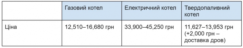 Як ефективно й економно обігріти своє житло цієї зими