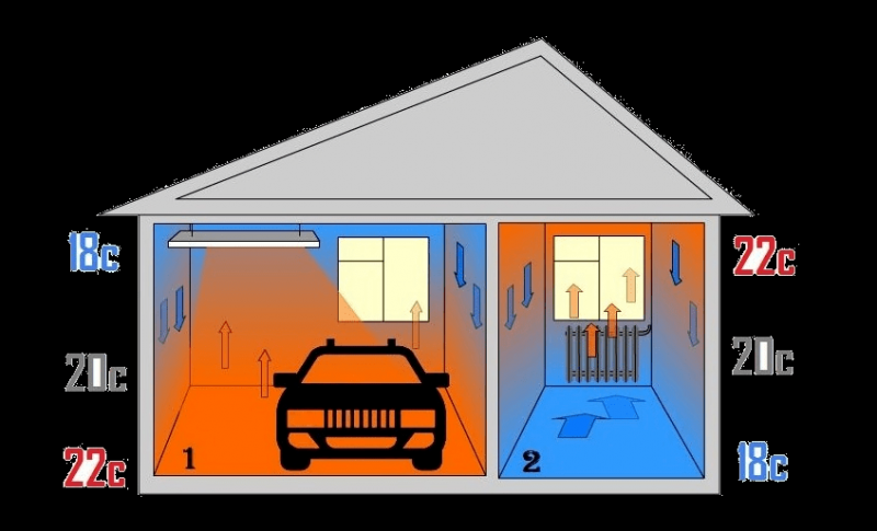 Как правильно сделать качественное отопление гаража своими руками