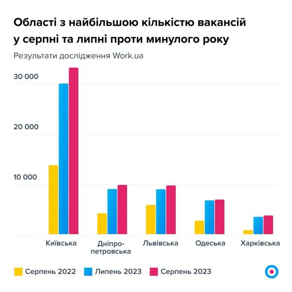 Кількість вакансій в Україні майже повернулася до довоєнного рівня, але кадрів мало — дослідження Work.ua