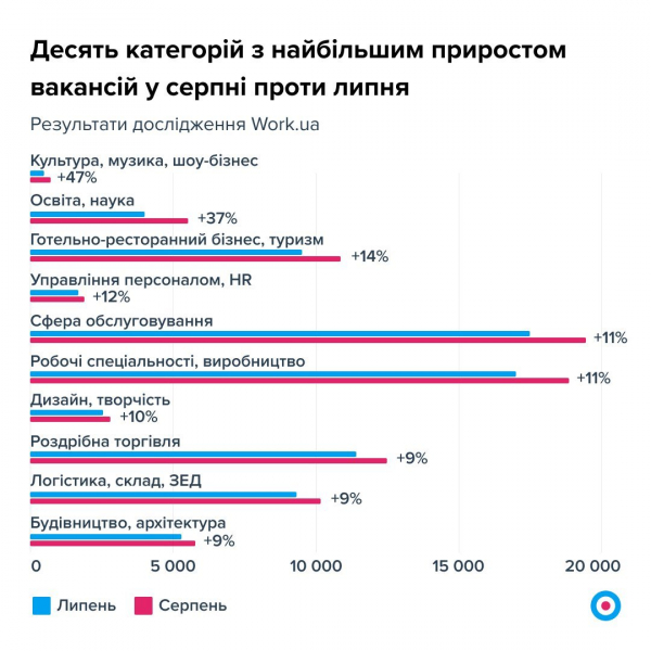 Кількість вакансій в Україні майже повернулася до довоєнного рівня, але кадрів мало — дослідження Work.ua