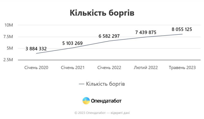 Комуналка та адміністративні порушення. Які борги найчастіше перестали платити українці з початку великої війни — Опендатабот