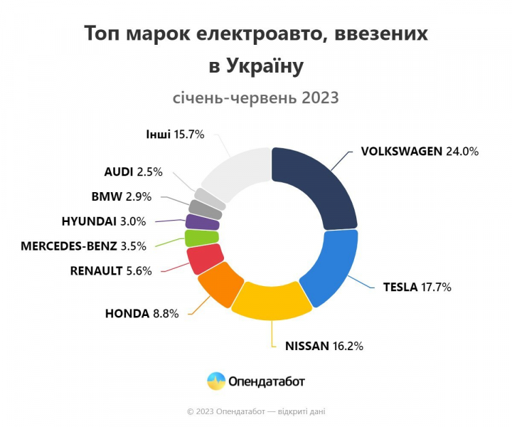 Найпопулярніші моделі. За перше півріччя в Україну ввезли рекордну кількість електроавто