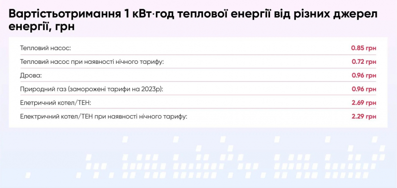 Новини компаній: Як сонячні електростанції та теплові насоси працюють разом? Акліма та Atmosfera пропонують комплексні рішення