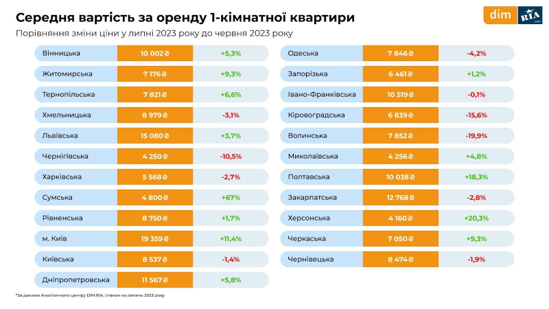 Оренда, первинне і вторинне житло. Що відбувалося з ринком нерухомості у липні