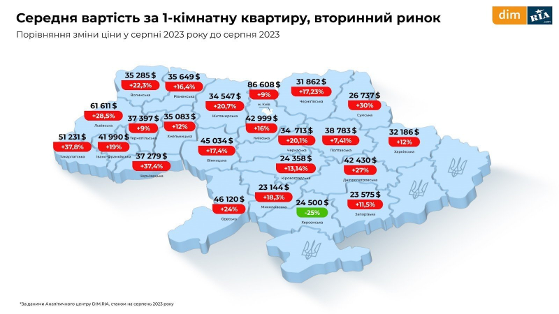 Оренда, первинне і вторинне житло. Що відбувалося з ринком нерухомості влітку