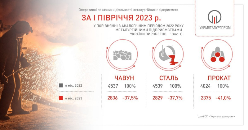 Падаємо, але вже не так швидко. Наскільки обвалилася українська металургія з початку 2023 року