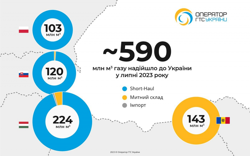 Політика окремо, бізнес окремо. Угорщина стала лідером по закочування газу в українські сховища — інфографіка