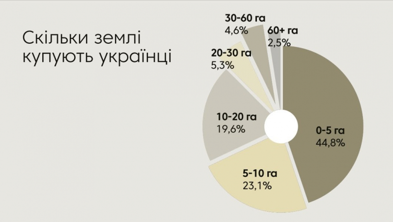 Позиція: Експерт: Інвестиції в сільгоспземлю вже не є чимось новим для українців