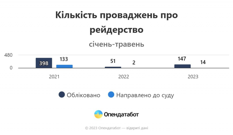 Рейдерство «оживає». Кількість справ цьогоріч вже більша за весь 2022 рік