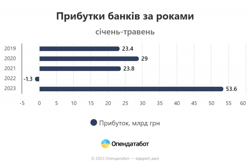 Рекорд за п’ять років. Банки отримали рекордні прибутки за 5 місяців поточного року