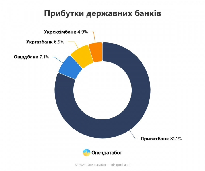 Рекорд за п’ять років. Банки отримали рекордні прибутки за 5 місяців поточного року