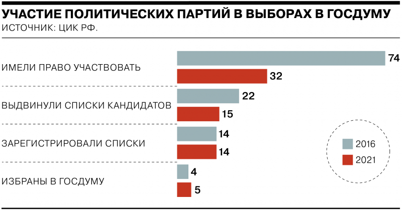 Результаты выборов-2021. Главные цифры