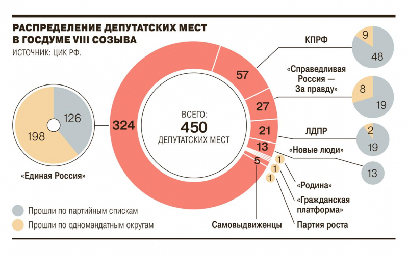 Результаты выборов-2021. Главные цифры