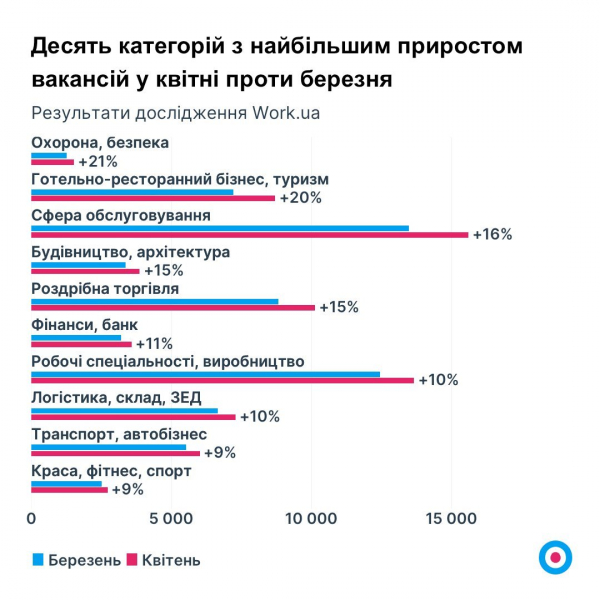 Роботодавці борються за працівників. Рейтинг найзатребуваніших фахівців та найвищих середніх зарплат в Україні