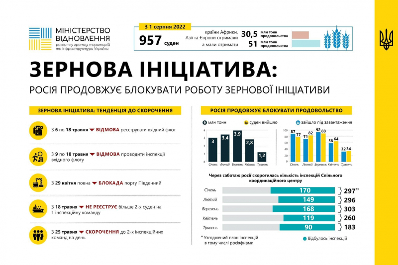 Росія порушила всі домовленості. Зерновий коридор припинив роботу — Мінвідновлення