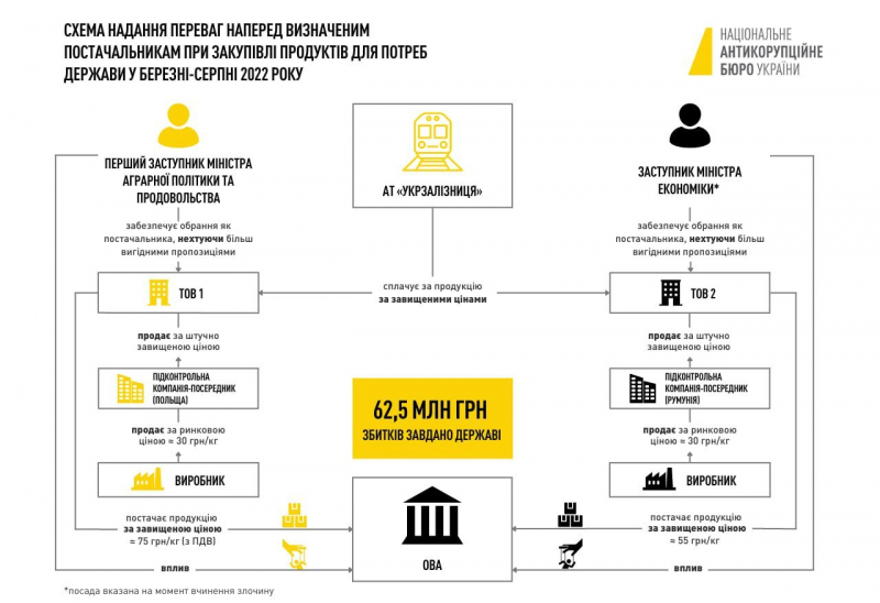 Схеми на 62,5 млн грн. НАБУ оголосило про підозру заступнику мінагрополітики Висоцькому, у міністерстві його провину заперечують