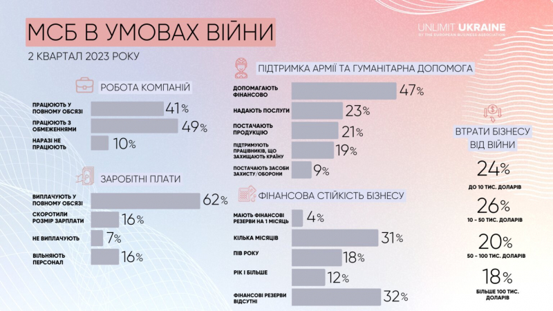 Тільки 6% не зазнали втрат. Як переживає війну малий і середній бізнес — дослідження, інфографіка