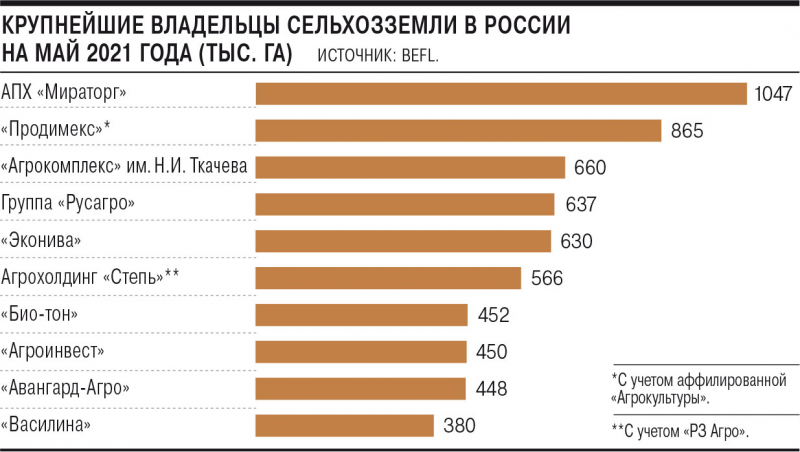 У экс-министра множатся гектары