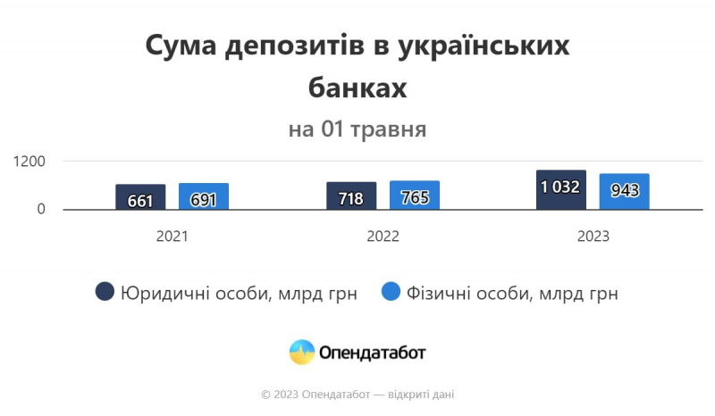 Українці вірять банкам, витрачати не хочуть. За рік війни обсяги депозитів зросли на третину — Опендатабот