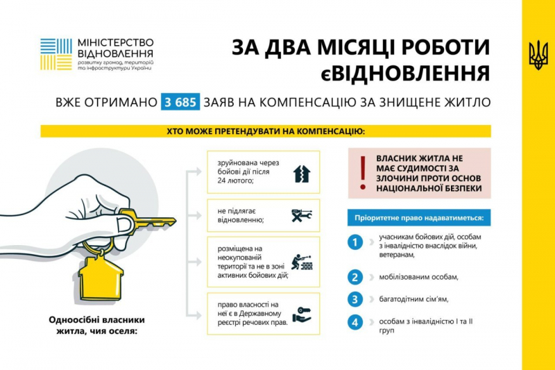 єВідновлення. У Дії з’явилися сертифікати на придбання нового житла